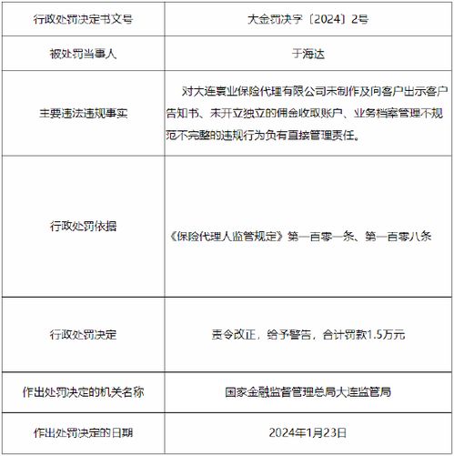 大連寰業(yè)保險(xiǎn)代理因違規(guī)操作遭罰 客戶告知書缺失與異地繳費(fèi)服務(wù)問題